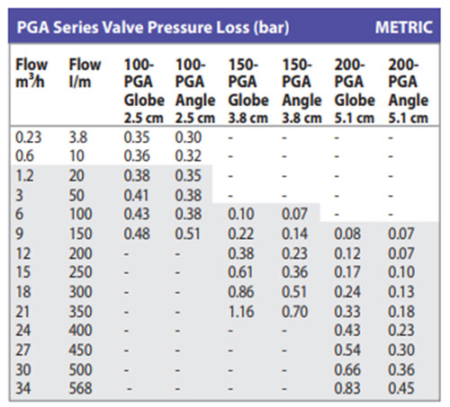 Bảng tra lưu lượng tổn thất áp lực khi nước quan van