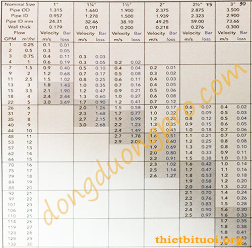 Bảng tra tổn thất áp lực trên đường ốngcủa 100m