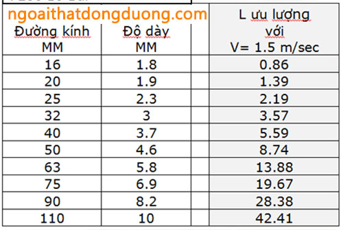 BẢNG TRA CHỌN ĐƯỜNG KÍNH ỐNG CHO HỆ THỐNG TƯỚI