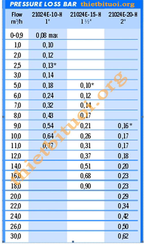 Bảng tra tổn thất áp lực qua van