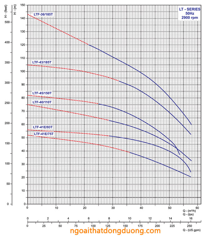 ĐƯỜNG ĐẶC TÍNH Q-H CỦA BƠM