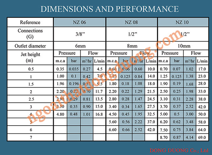 BẢNG TRA VÒI PHUN NOZZLE - THIẾT KẾ SÀN PHUN NƯỚC