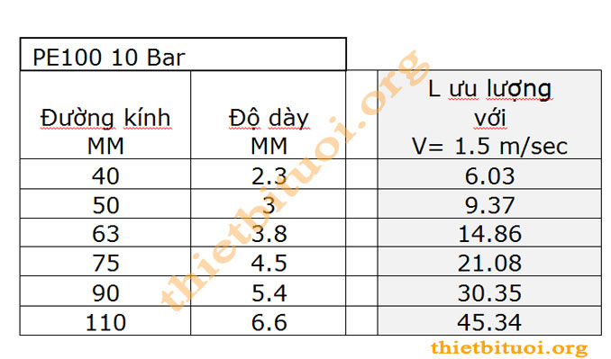 Bảng tra đường kính D ống nước theo lưu lượng Q - Vận tốc kinh tế trong đường ống là 1.5m/s