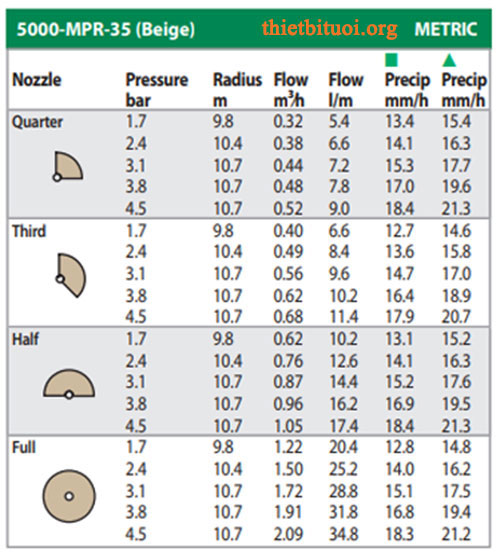 Thông số kỹ thuật béc tưới phun mưa - Béc phun rotor 5000