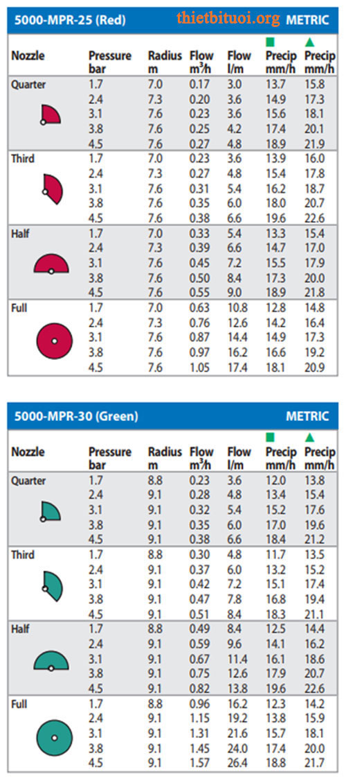 Thông số kỹ thuật béc tưới phun mưa - Béc phun rotor 5000