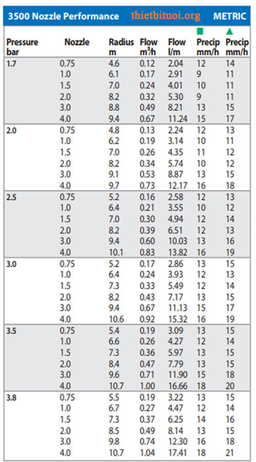 Thông số béc tưới rotor 3500