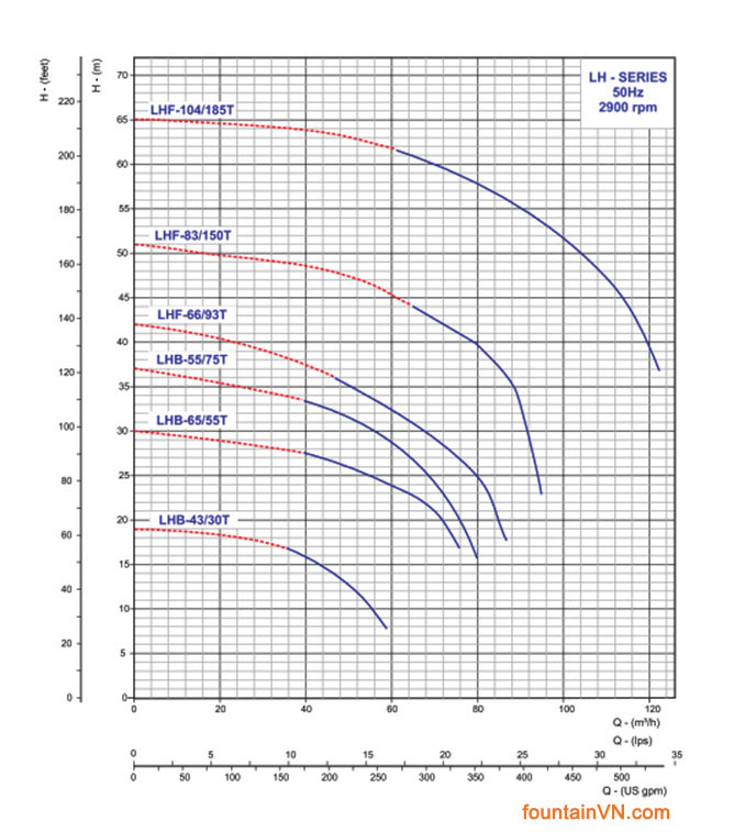 Biểu đồ đường đặc tính Q - H của bơm chìm CRI Ấn Độ