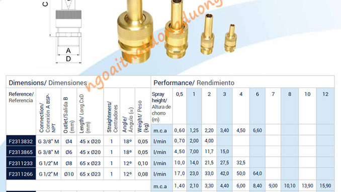 Bảng tra thông số kỹ thuật vòi phun tia Nozzle