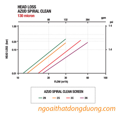 Đồ thị tổn thất áp lực nước của bộ lọc đĩa hệ thống tưới nhỏ giọt