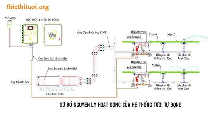 nguyen-ly-hoat-dong-tuoi-cay-tu-dong Nguyên lý hoạt động cây tưới tự động