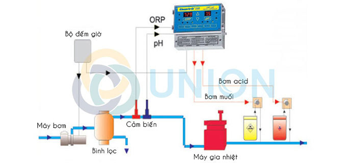 xử lý nước bể bơi