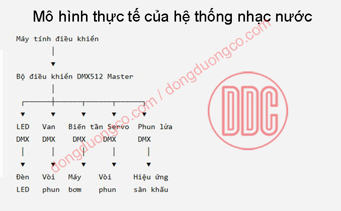 Bộ điều khiển DMX512 nhạc nước
