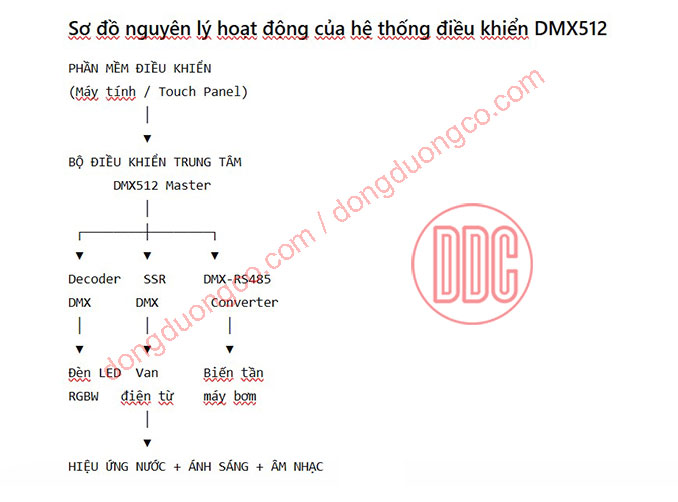 Bộ điều khiển trung tâm DMX512 phun nước nghệ thuật 